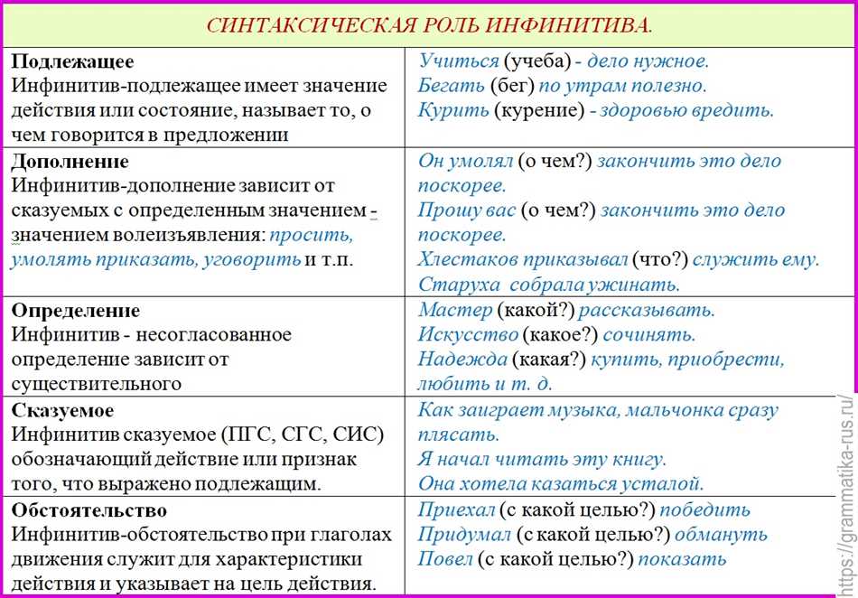 Основные синтаксические роли