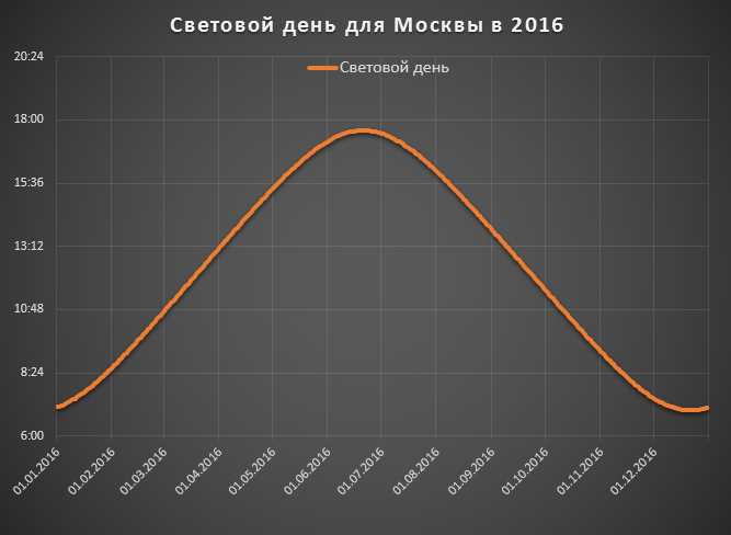 Сколько дождливых дней в Москве в году