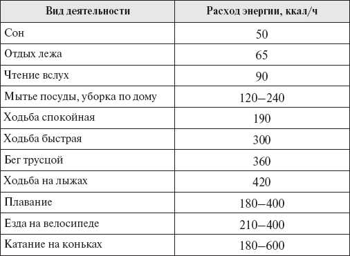 Траты калорий по возрастным группам