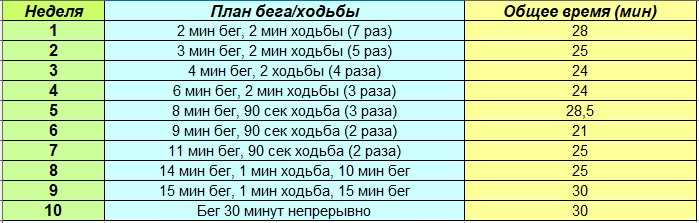 Сколько километров нужно бегать в день мужчине, чтобы похудеть?