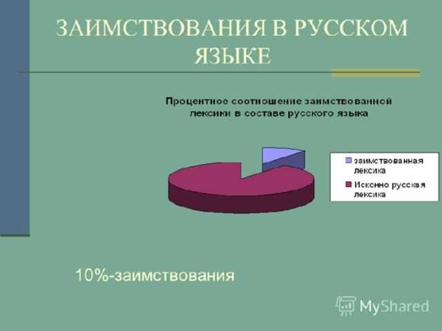 Заимствованные слова в русском языке