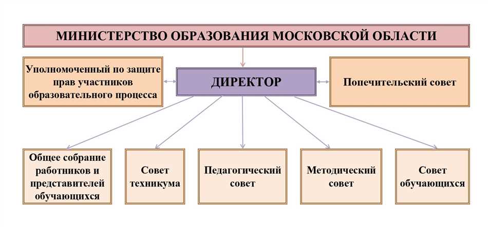 Структура подразделений тюрьмы схема