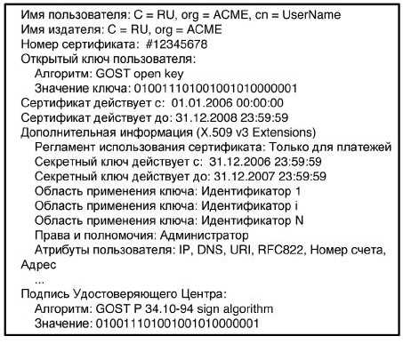 Структура цифровых сертификатов в стандарте ITU-T