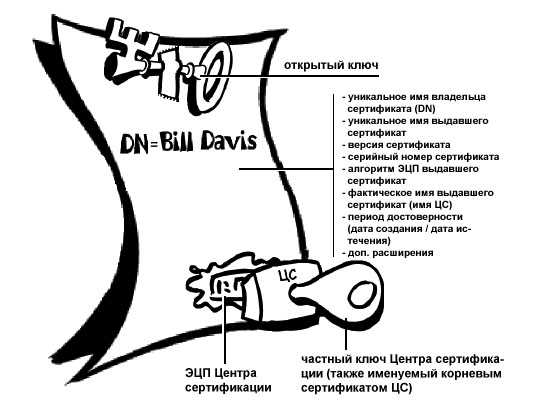 Стандарт ITU-T, описывающий структуру цифровых сертификатов