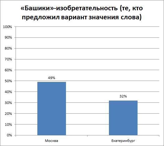 Современное употребление и значение слова 