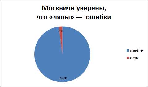 Мнение лингвистов и экспертов о существовании слова 