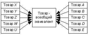 Влияние государства на товарно-денежные отношения