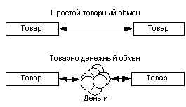 Товарно-денежные отношения: основные понятия и механизмы