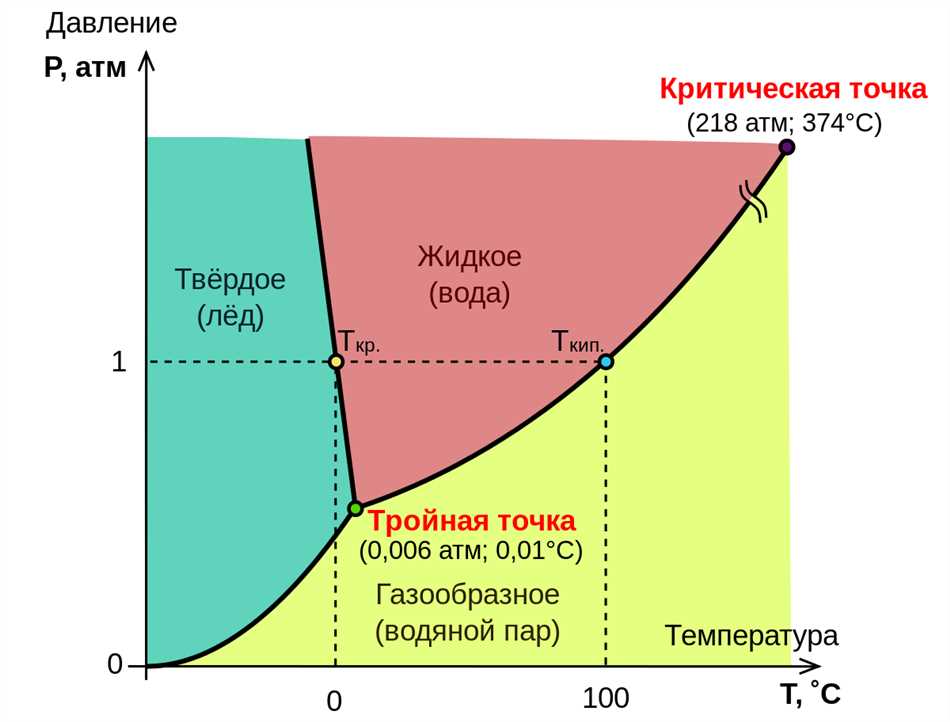 Пример 2: Принцип Архимеда