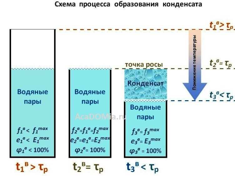 Условия образования конденсата