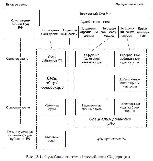 Судебная система рф схема