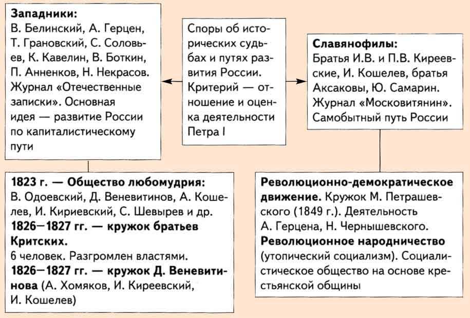 Западники и славянофилы: понятие и исторический контекст