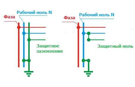 Защитное заземление и зануление: понятие и значение