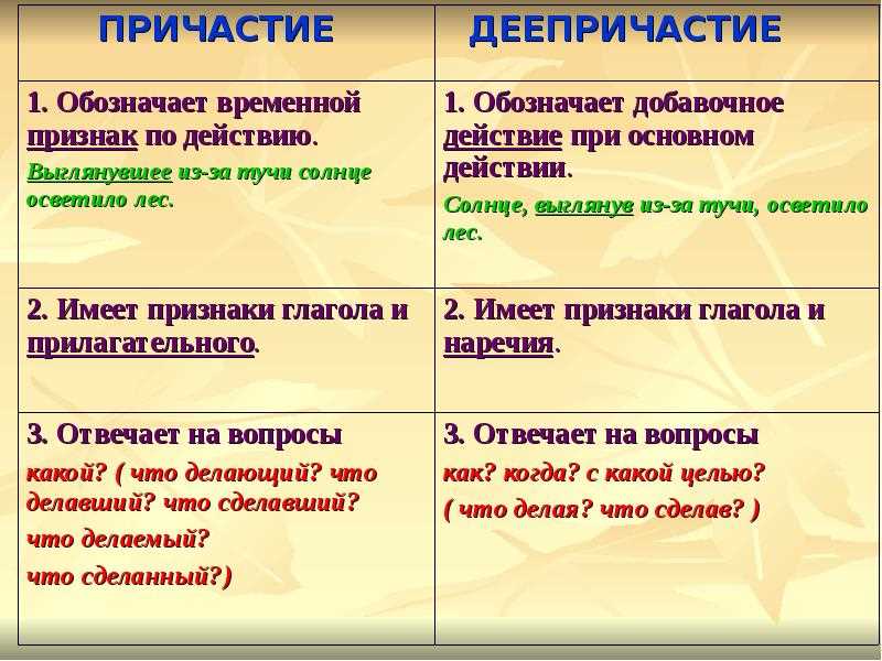 Роль зависимого слова в причастном обороте