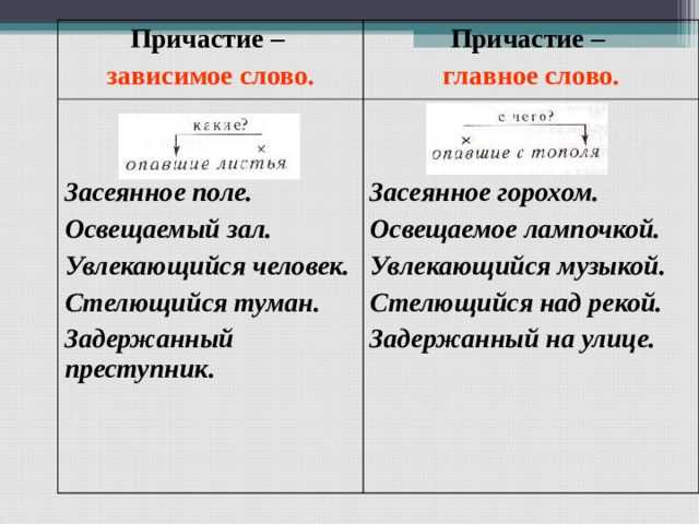 Зависимое слово в причастном обороте: сущность и особенности