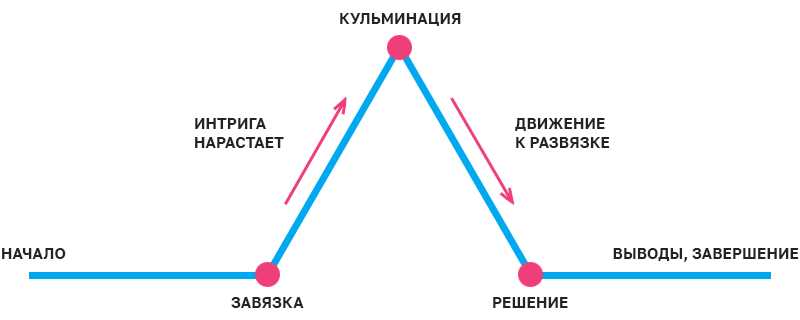 Значение завязки, кульминации и развязки