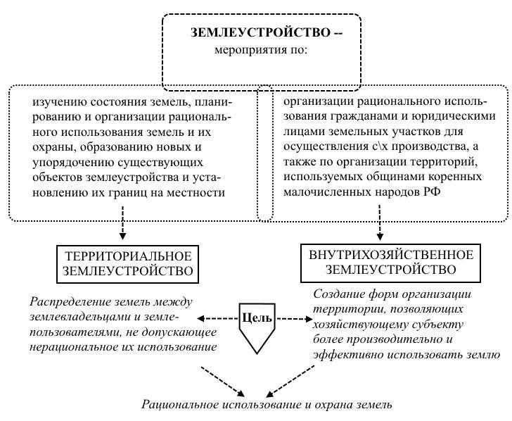 Виды землепользования