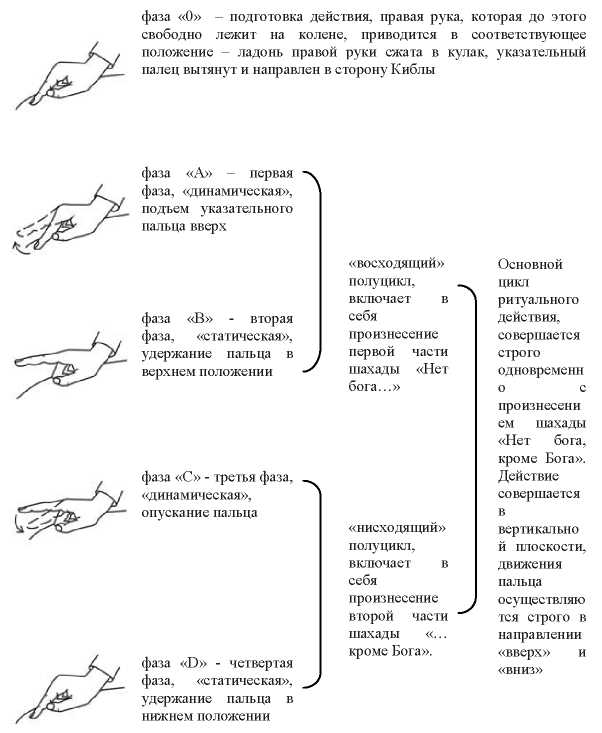 Практика зикра