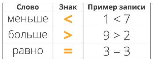 Знаки сравнения: больше и меньше