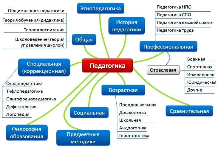 Преобразование знаний