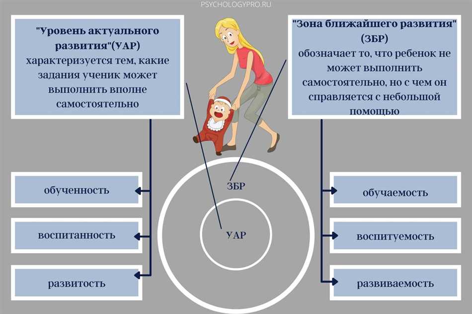 Определение Актуального Развития (АР)