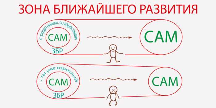 Зона ближайшего развития и актуального развития: основные понятия и различия