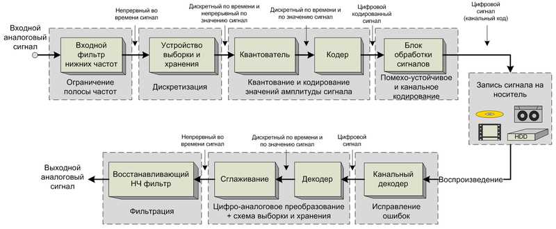 Примеры применения звукозаписи в информатике: